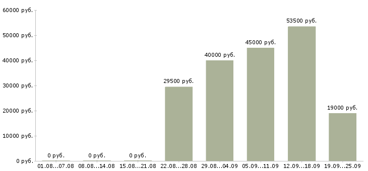 Вакансии оператор в отдел продаж Башкортостан - Медиана зарплат оператор в отдел продаж Башкортостан за 2 месяца