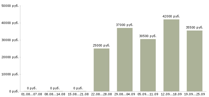 Вакансии оператор в офис Коми - Медиана зарплат оператор в офис Коми за 2 месяца