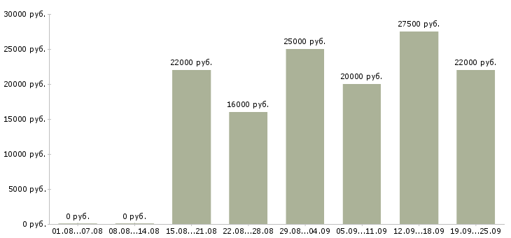 Вакансии оператор по работе с клиентами в Краснодаре - Медиана зарплат оператор по работе с клиентами в Краснодаре за 2 месяца