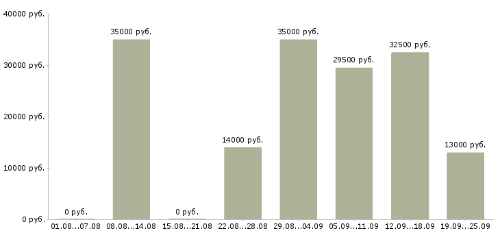 Вакансии оператор производства в Москве - Медиана зарплат оператор производства в Москве за 2 месяца