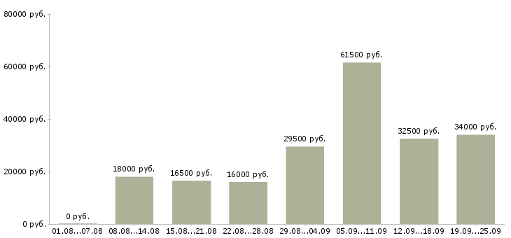 Вакансии операторы в Казани - Медиана зарплат операторы в Казани за 2 месяца