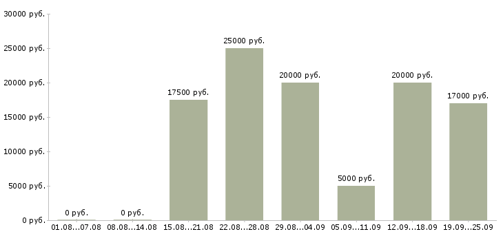 Вакансии официальная в интернете в Новосибирске - Медиана зарплат официальная в интернете в Новосибирске за 2 месяца