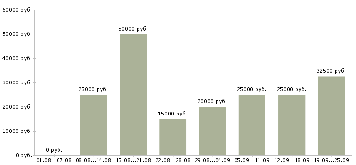 Вакансии официальное трудоустройство в Владимире - Медиана зарплат официальное трудоустройство в Владимире за 2 месяца
