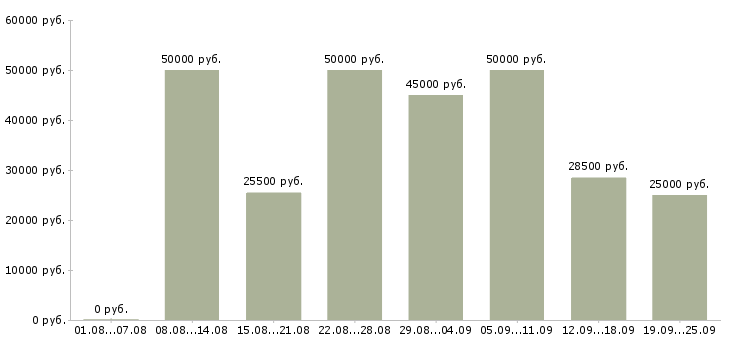 Вакансии официант зала в Москве - Медиана зарплат официант зала в Москве за 2 месяца