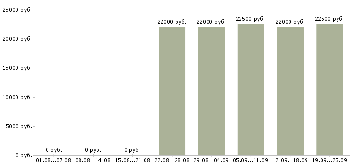 Вакансии охрана в Самаре - Медиана зарплат охрана в Самаре за 2 месяца