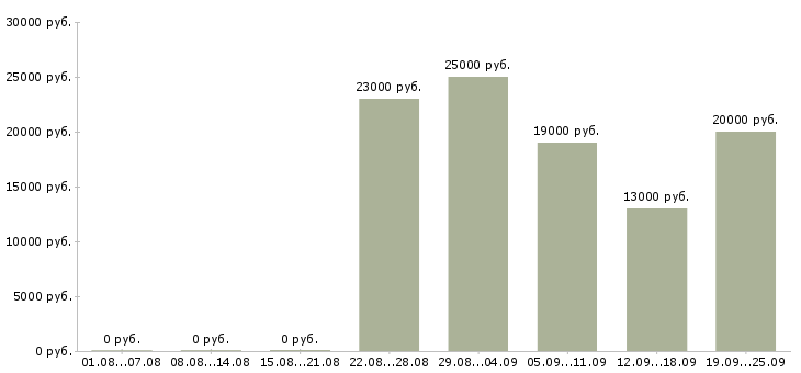 Вакансии педагог Санкт-петербург - Медиана зарплат педагог Санкт-петербург за 2 месяца