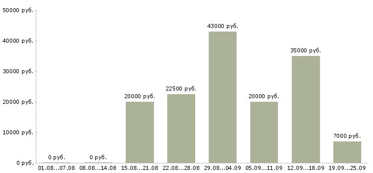 Вакансии по работе на дому в Брянске - Медиана зарплат по работе на дому в Брянске за 2 месяца