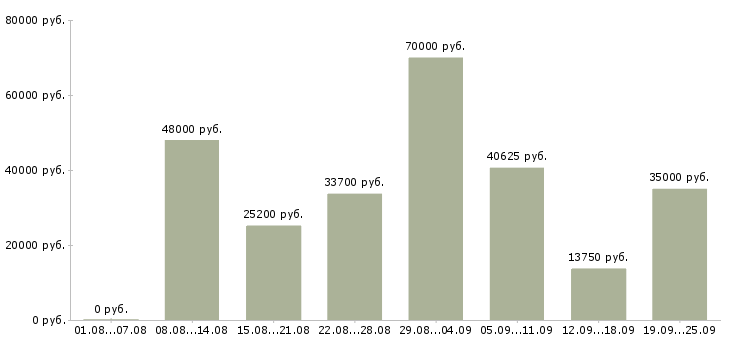Вакансии подработка в стабильной компании в Москве - Медиана зарплат подработка в стабильной компании в Москве за 2 месяца