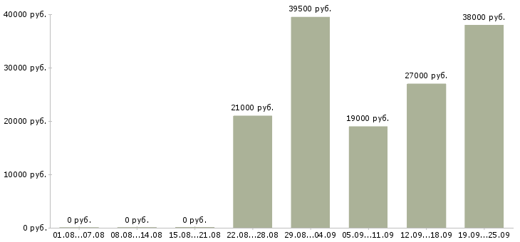 Вакансии помощник бухгалтеру Нижний новгород - Медиана зарплат помощник бухгалтеру Нижний новгород за 2 месяца