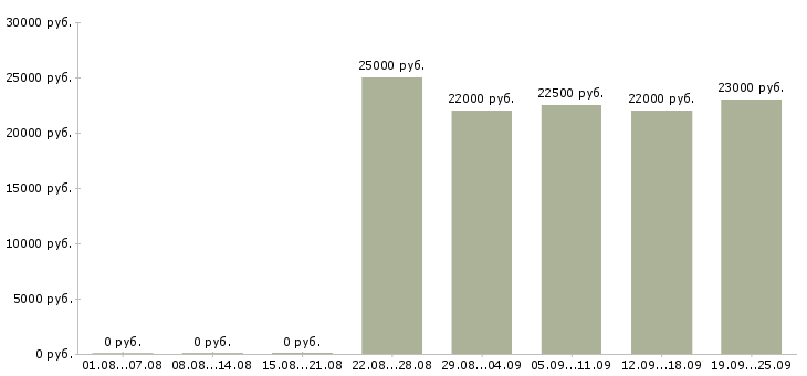 Вакансии помощник в Екатеринбурге - Медиана зарплат помощник в Екатеринбурге за 2 месяца
