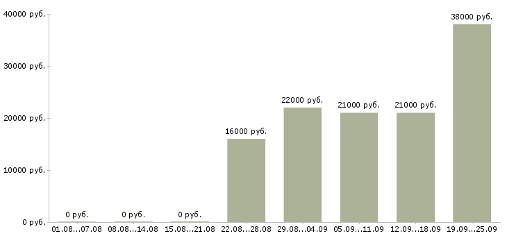 Вакансии помощник в отдел Удмуртия - Медиана зарплат помощник в отдел Удмуртия за 2 месяца