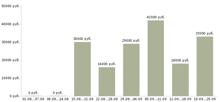 Вакансии помощник в офис Удмуртия - Медиана зарплат помощник в офис Удмуртия за 2 месяца