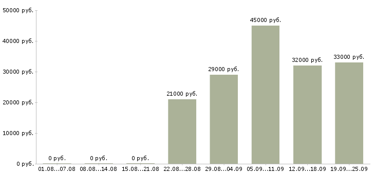 Вакансии помощник логиста Нижний новгород - Медиана зарплат помощник логиста Нижний новгород за 2 месяца