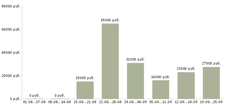 Вакансии предложение в Иркутске - Медиана зарплат предложение в Иркутске за 2 месяца