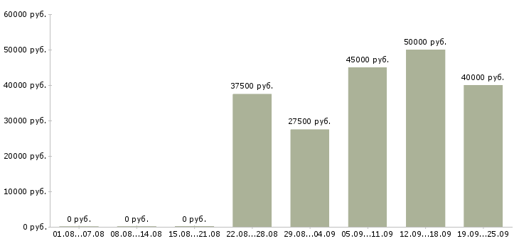 Вакансии приглашаю в бизнес Санкт-петербург - Медиана зарплат приглашаю в бизнес Санкт-петербург за 2 месяца
