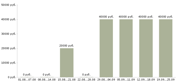 Вакансии продавец в выходные дни в Москве - Медиана зарплат продавец в выходные дни в Москве за 2 месяца