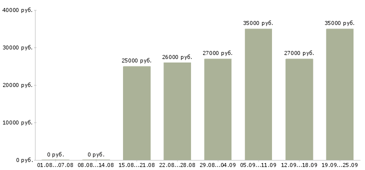 Вакансии продавец в магазин продукты в Москве - Медиана зарплат продавец в магазин продукты в Москве за 2 месяца