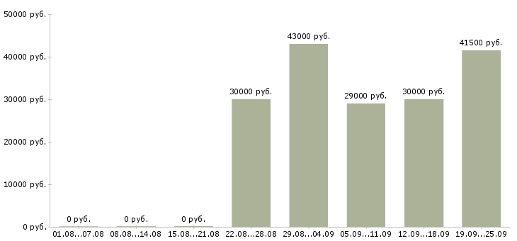 Вакансии продавец мобильных устройств в Москве - Медиана зарплат продавец мобильных устройств в Москве за 2 месяца