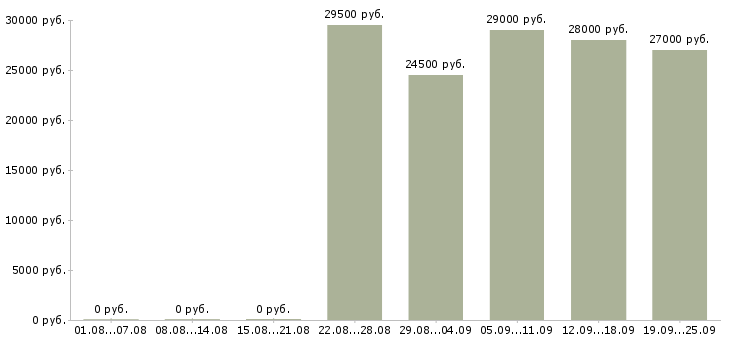 Вакансии продавец продавец в Ярославле - Медиана зарплат продавец продавец в Ярославле за 2 месяца