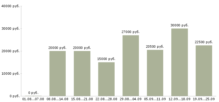 Вакансии производство в Волжском - Медиана зарплат производство в Волжском за 2 месяца