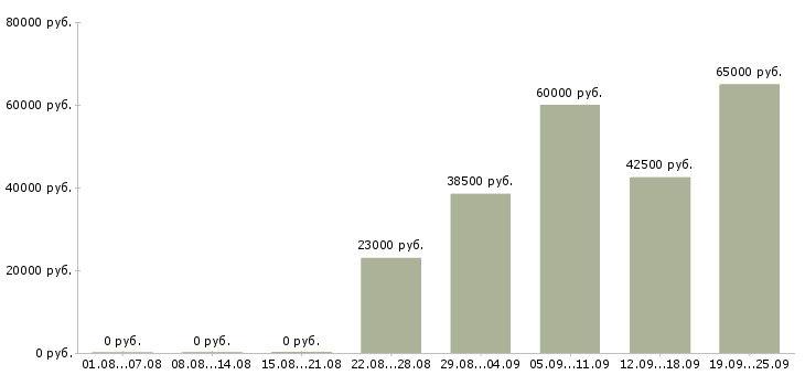 Вакансии производство в Одинцово - Медиана зарплат производство в Одинцово за 2 месяца