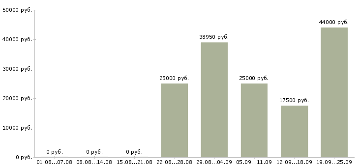 Вакансии профессиональный менеджер в Иркутске - Медиана зарплат профессиональный менеджер в Иркутске за 2 месяца