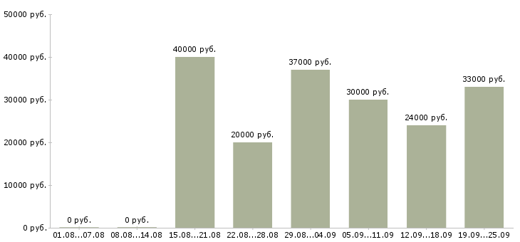 Вакансии профессиональный менеджер в Красноярске - Медиана зарплат профессиональный менеджер в Красноярске за 2 месяца