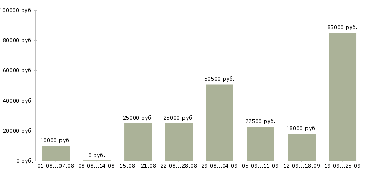 Вакансии работ для всех в Екатеринбурге - Медиана зарплат работ для всех в Екатеринбурге за 2 месяца