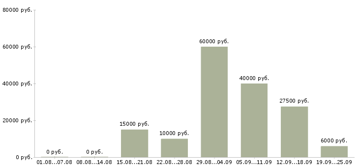 Вакансии работа на дому в Курске - Медиана зарплат работа на дому в Курске за 2 месяца