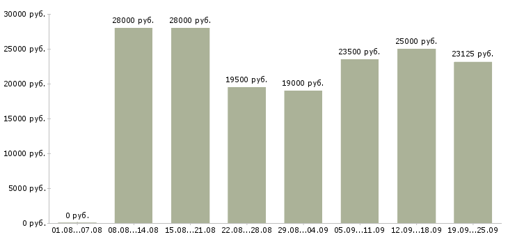 Вакансии работники Татарстан - Медиана зарплат работники Татарстан за 2 месяца