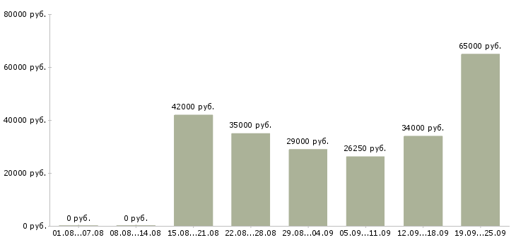 Вакансии рабочие специальности в Новосибирске - Медиана зарплат рабочие специальности в Новосибирске за 2 месяца