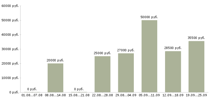 Вакансии рабочий в Череповце - Медиана зарплат рабочий в Череповце за 2 месяца