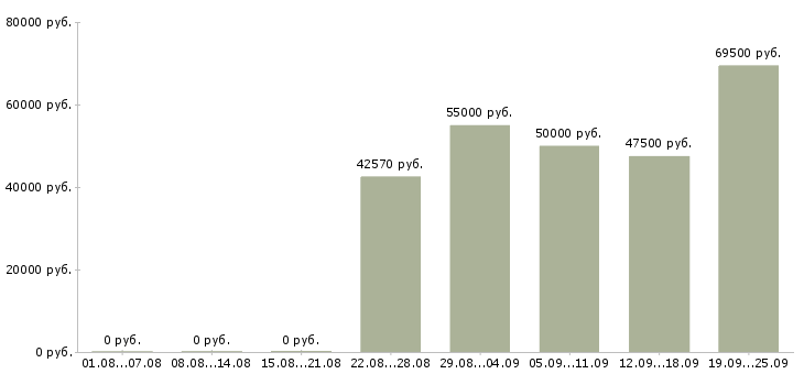 Вакансии рабочий на вахту в Владимире - Медиана зарплат рабочий на вахту в Владимире за 2 месяца