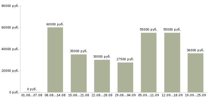 Вакансии рабочий на упаковку Санкт-петербург - Медиана зарплат рабочий на упаковку Санкт-петербург за 2 месяца