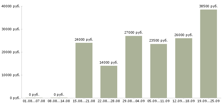 Вакансии рабочий по офису в Казани - Медиана зарплат рабочий по офису в Казани за 2 месяца