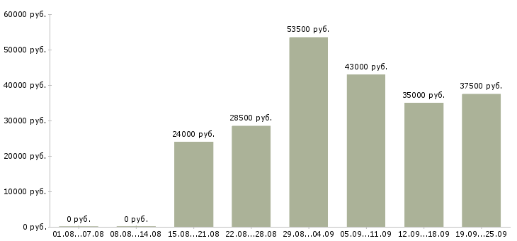 Вакансии рабочий по офису в Самаре - Медиана зарплат рабочий по офису в Самаре за 2 месяца