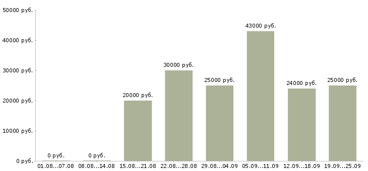Вакансии рабочий сотрудник в Саратове - Медиана зарплат рабочий сотрудник в Саратове за 2 месяца