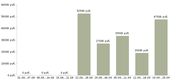 Вакансии руководитель отдела в Краснодаре - Медиана зарплат руководитель отдела в Краснодаре за 2 месяца