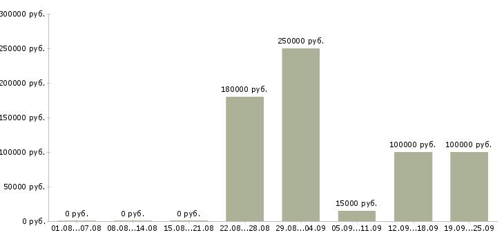 Вакансии руководитель технического отдела в Москве - Медиана зарплат руководитель технического отдела в Москве за 2 месяца