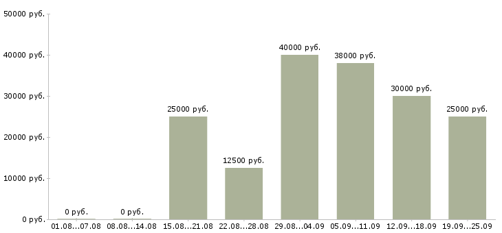 Вакансии с бесплатным обучением в Тюмени - Медиана зарплат с бесплатным обучением в Тюмени за 2 месяца