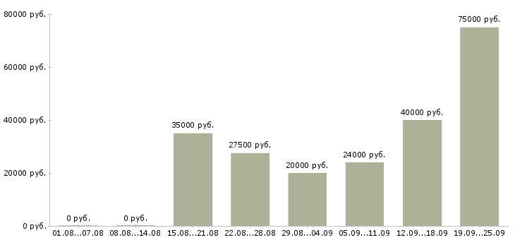 Вакансии с клиентами в Калуге - Медиана зарплат с клиентами в Калуге за 2 месяца