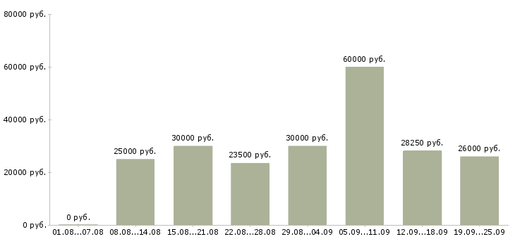Вакансии с клиентами в Чебоксарах - Медиана зарплат с клиентами в Чебоксарах за 2 месяца