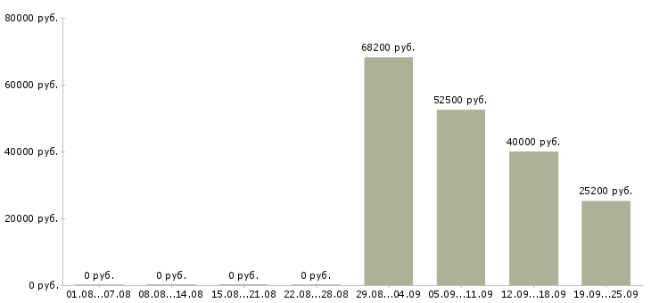 Вакансии с проживанием в Туле - Медиана зарплат с проживанием в Туле за 2 месяца