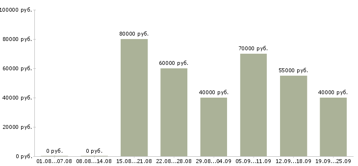 Вакансии сварщики Санкт-петербург - Медиана зарплат сварщики Санкт-петербург за 2 месяца