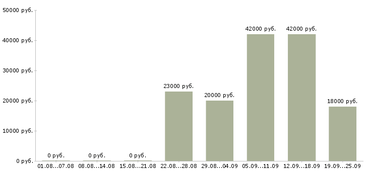Вакансии секретарь компании Удмуртия - Медиана зарплат секретарь компании Удмуртия за 2 месяца