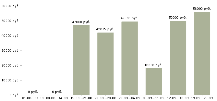 Вакансии склад в Саратове - Медиана зарплат склад в Саратове за 2 месяца