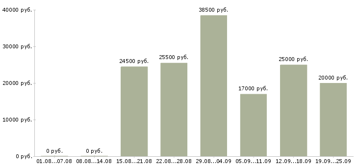 Вакансии совмещение с учебой Санкт-петербург - Медиана зарплат совмещение с учебой Санкт-петербург за 2 месяца