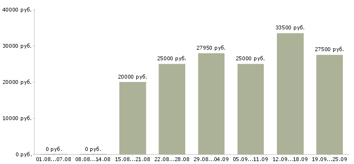 Вакансии сотрудник в сети в Хабаровске - Медиана зарплат сотрудник в сети в Хабаровске за 2 месяца