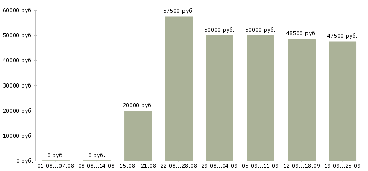Вакансии сотрудник для работы в офисе в Новосибирске - Медиана зарплат сотрудник для работы в офисе в Новосибирске за 2 месяца