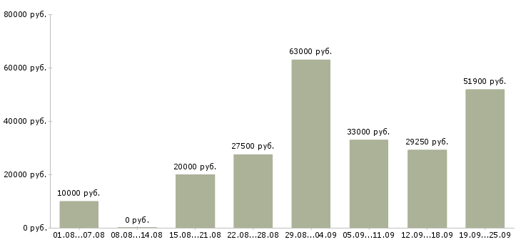 Вакансии сотрудник компании в Кемерово - Медиана зарплат сотрудник компании в Кемерово за 2 месяца